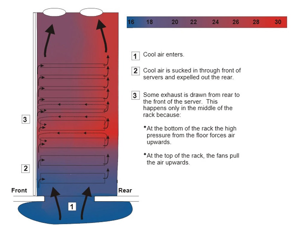 Image of server cabinet, showing gradual increase in temperature, from bottom to top.  Arrows at the bottom point to cool airflow from floor void into cabinet.  Red colour around the middle of the cabinet show the increase in temperature at that point.