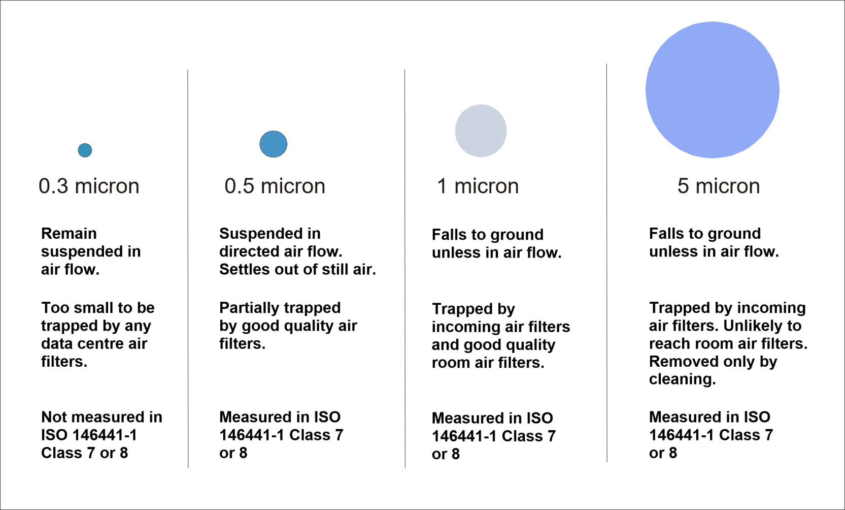 Shows four 'balls' representing dust particles of graduating size.  0.3 micron size remains suspended in air flow, too small to be trapped by DC filters. 0.5 micron remains suspended in directed air flow but falls out of still air, partially trapped by good air filters.  1 Micron size falls unless in air flow, trapped by incoming air filters and good room air filters.  5 Micron falls to ground unless in air flow, trapped by incoming air filters, removed only by cleaning