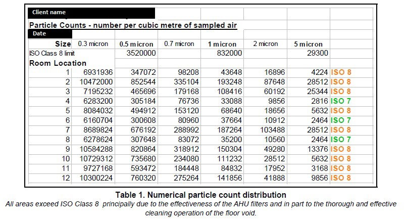 Particle count table showing the readings and their designated class 7 and 8.  Class 8 is in yellow, glass 7 in green.