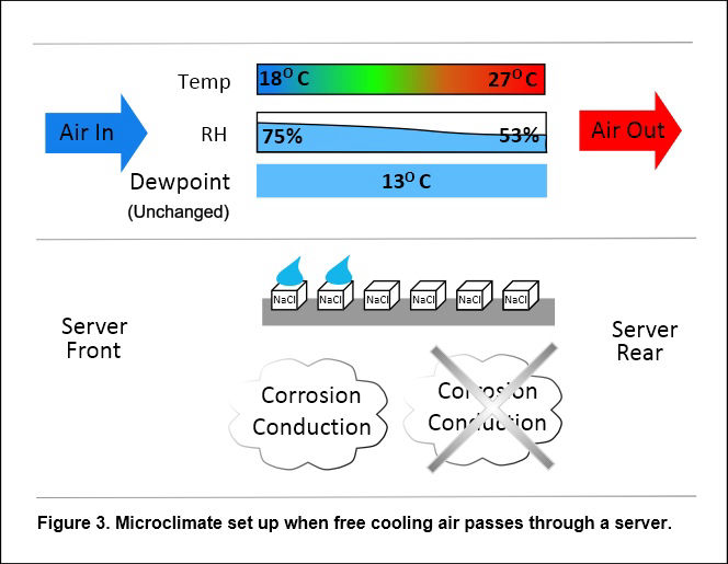 Shows four 'balls' representing dust particles of graduating size.  0.3 micron size remains suspended in air flow, too small to be trapped by DC filters. 0.5 micron remains suspended in directed air flow but falls out of still air, partially trapped by good air filters.  1 Micron size falls unless in air flow, trapped by incoming air filters and good room air filters.  5 Micron falls to ground unless in air flow, trapped by incoming air filters, removed only by cleaning