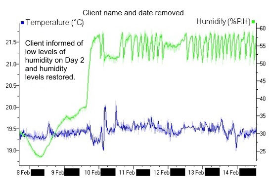 Graph showing a green line as humidity and blue line as temperature.  Both lines are stable until, on day three, green line increases dramatically, showing increase in humidity.